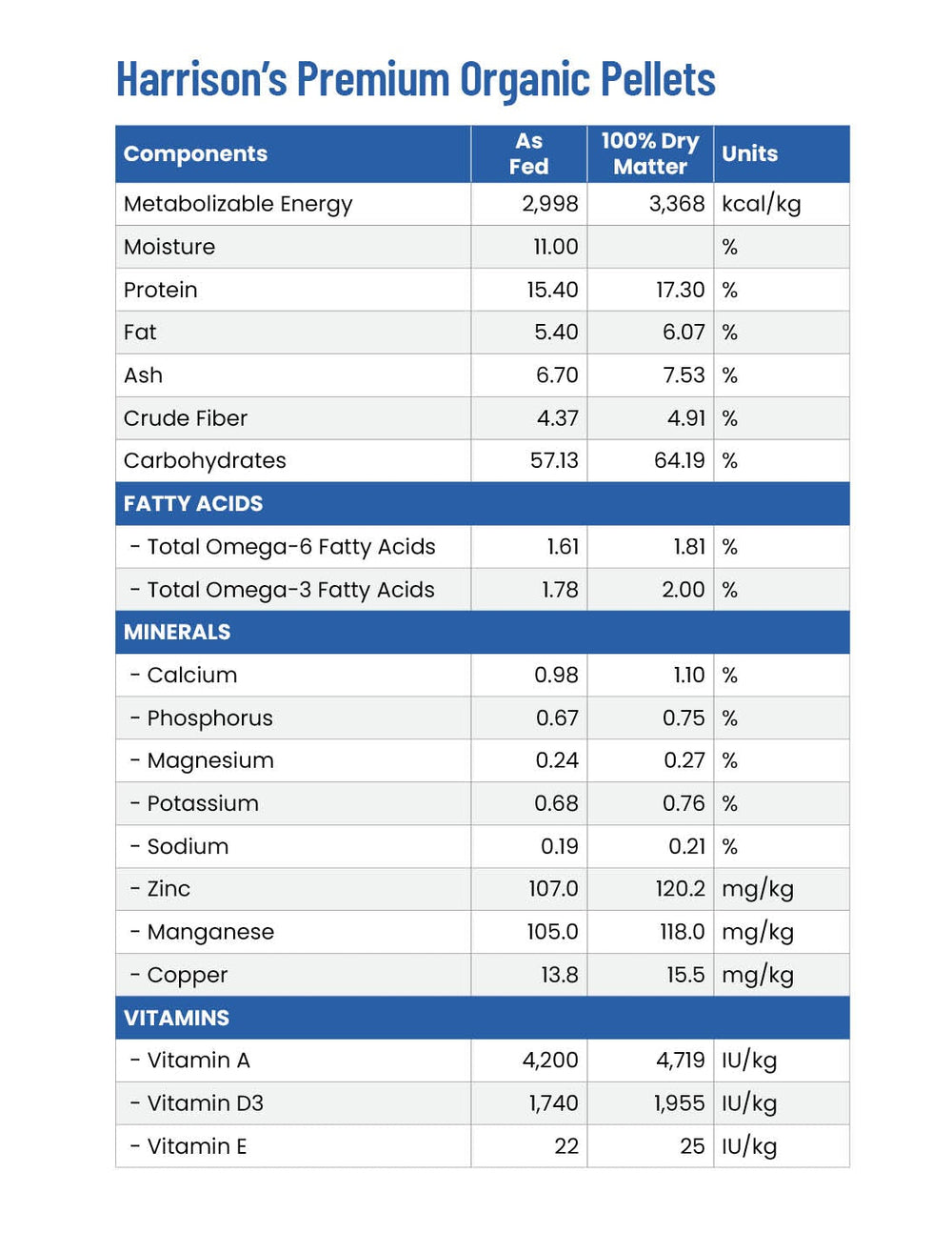 Nutritional label for Harrison's Premium Organic Pellets (HOPP) showing various components and their percentages.
